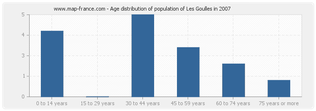 Age distribution of population of Les Goulles in 2007